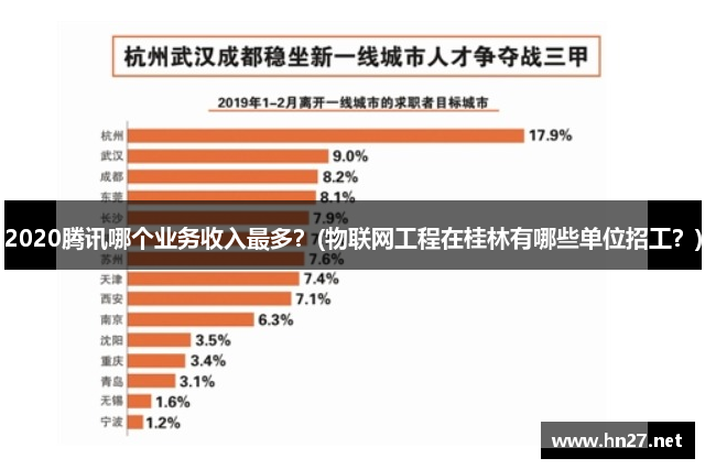 2020腾讯哪个业务收入最多？(物联网工程在桂林有哪些单位招工？)